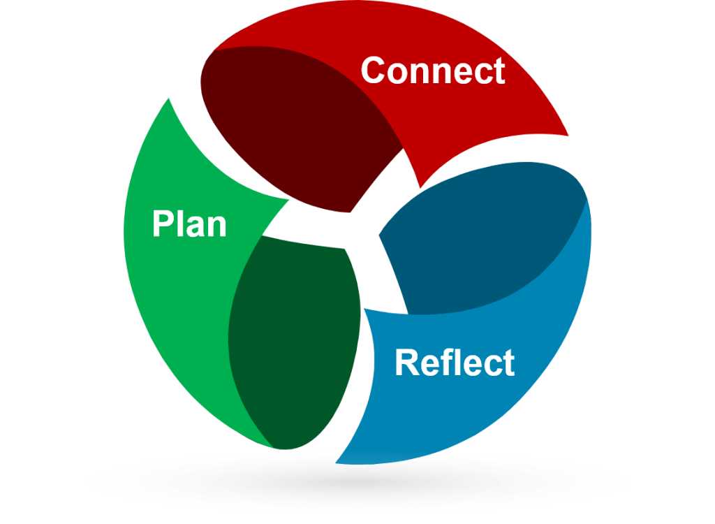 Plan connect and reflect.